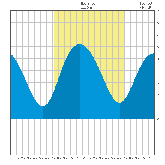 Johnson Creek Bridge tide chart for Monday, October 7, 2024