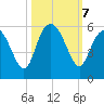 Johnson Creek Bridge tide chart for Monday, October 7, 2024