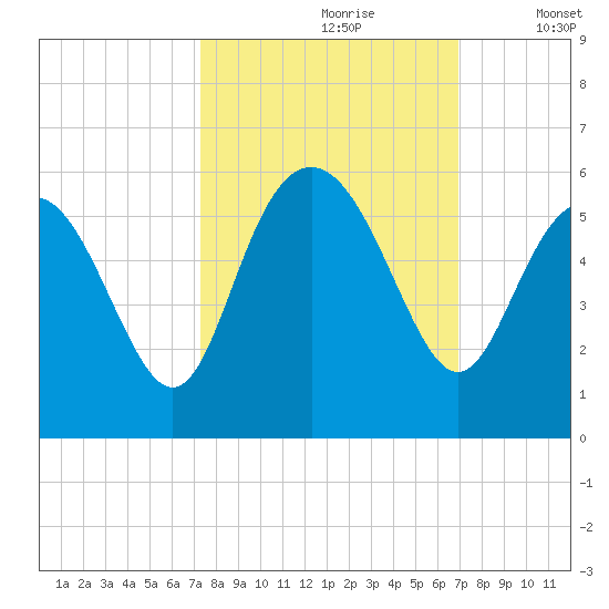 Johnson Creek Bridge tide chart for Tuesday, October 8, 2024