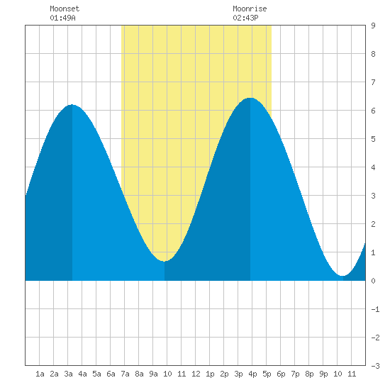 Johnson Creek Bridge tide chart for Monday, November 11, 2024