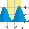 Johnson Creek Bridge tide chart for Monday, November 11, 2024
