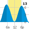 Johnson Creek Bridge tide chart for Wednesday, November 13, 2024