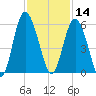 Johnson Creek Bridge tide chart for Thursday, November 14, 2024