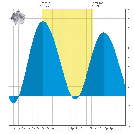 Johnson Creek Bridge tide chart for Friday, November 15, 2024