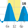 Johnson Creek Bridge tide chart for Saturday, November 16, 2024