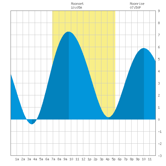Johnson Creek Bridge tide chart for Monday, November 18, 2024