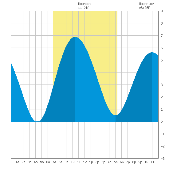 Johnson Creek Bridge tide chart for Tuesday, November 19, 2024