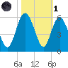 Johnson Creek Bridge tide chart for Friday, November 1, 2024