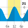 Johnson Creek Bridge tide chart for Thursday, November 21, 2024