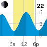 Johnson Creek Bridge tide chart for Friday, November 22, 2024