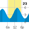 Johnson Creek Bridge tide chart for Saturday, November 23, 2024