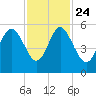 Johnson Creek Bridge tide chart for Sunday, November 24, 2024