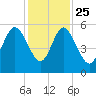 Johnson Creek Bridge tide chart for Monday, November 25, 2024
