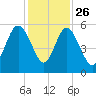 Johnson Creek Bridge tide chart for Tuesday, November 26, 2024