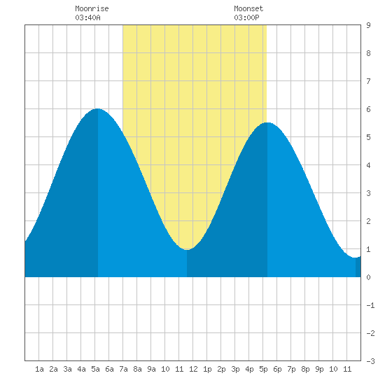 Johnson Creek Bridge tide chart for Wednesday, November 27, 2024