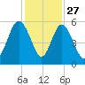 Johnson Creek Bridge tide chart for Wednesday, November 27, 2024