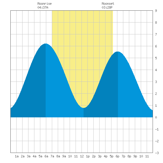 Johnson Creek Bridge tide chart for Thursday, November 28, 2024