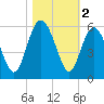 Johnson Creek Bridge tide chart for Saturday, November 2, 2024