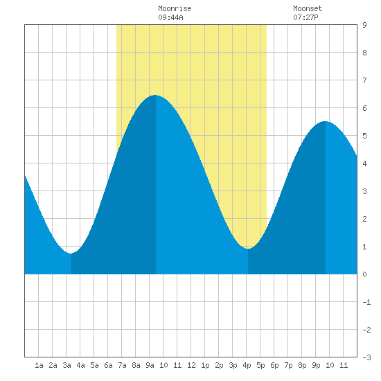 Johnson Creek Bridge tide chart for Monday, November 4, 2024