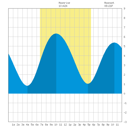 Johnson Creek Bridge tide chart for Tuesday, November 5, 2024