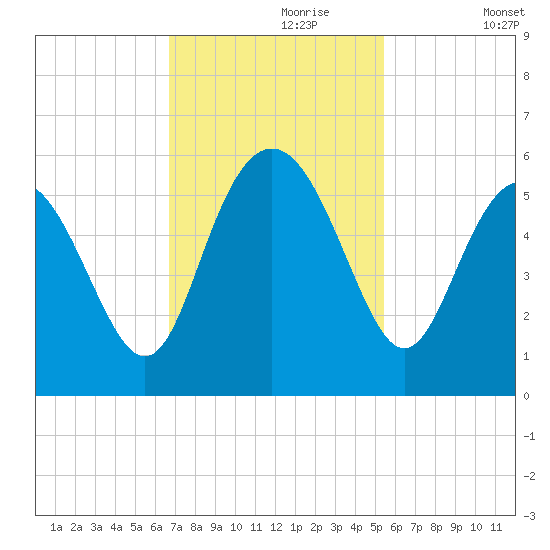 Johnson Creek Bridge tide chart for Thursday, November 7, 2024