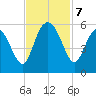 Johnson Creek Bridge tide chart for Thursday, November 7, 2024