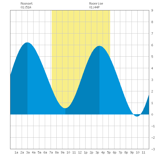 Johnson Creek Bridge tide chart for Tuesday, December 10, 2024