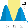 Johnson Creek Bridge tide chart for Thursday, December 12, 2024