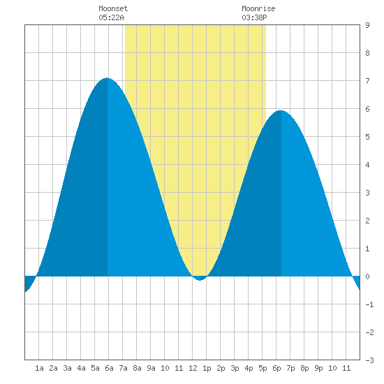 Johnson Creek Bridge tide chart for Friday, December 13, 2024