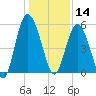 Johnson Creek Bridge tide chart for Saturday, December 14, 2024