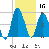 Johnson Creek Bridge tide chart for Monday, December 16, 2024