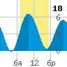 Johnson Creek Bridge tide chart for Wednesday, December 18, 2024