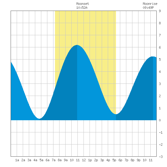 Johnson Creek Bridge tide chart for Thursday, December 19, 2024