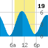 Johnson Creek Bridge tide chart for Thursday, December 19, 2024