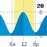 Johnson Creek Bridge tide chart for Friday, December 20, 2024
