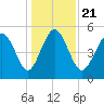Johnson Creek Bridge tide chart for Saturday, December 21, 2024