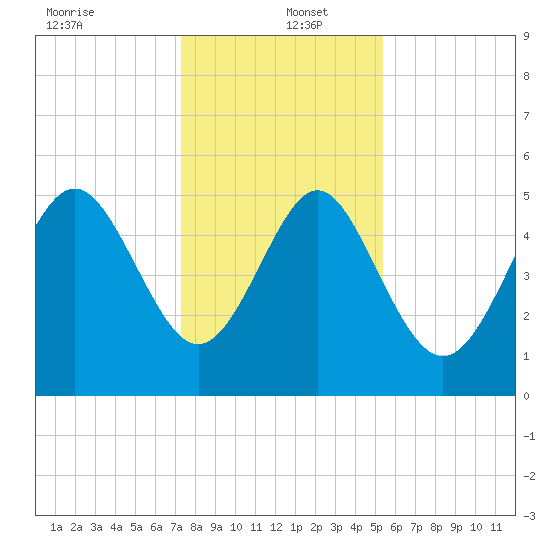 Johnson Creek Bridge tide chart for Monday, December 23, 2024