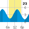 Johnson Creek Bridge tide chart for Monday, December 23, 2024