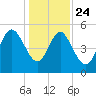 Johnson Creek Bridge tide chart for Tuesday, December 24, 2024
