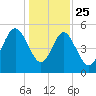 Johnson Creek Bridge tide chart for Wednesday, December 25, 2024