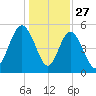 Johnson Creek Bridge tide chart for Friday, December 27, 2024
