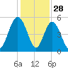 Johnson Creek Bridge tide chart for Saturday, December 28, 2024