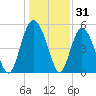 Johnson Creek Bridge tide chart for Tuesday, December 31, 2024