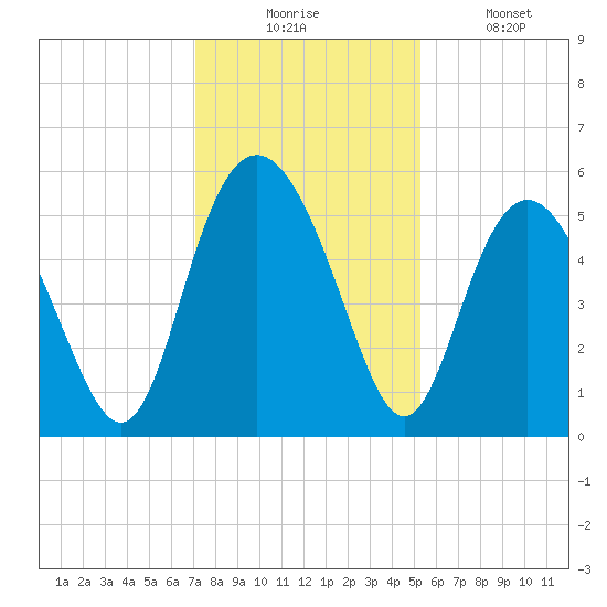 Johnson Creek Bridge tide chart for Wednesday, December 4, 2024