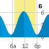 Johnson Creek Bridge tide chart for Friday, December 6, 2024