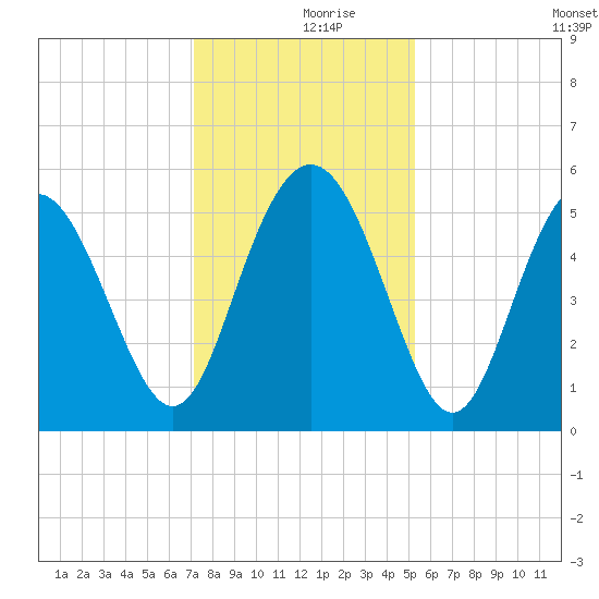 Johnson Creek Bridge tide chart for Saturday, December 7, 2024