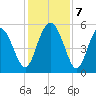 Johnson Creek Bridge tide chart for Saturday, December 7, 2024