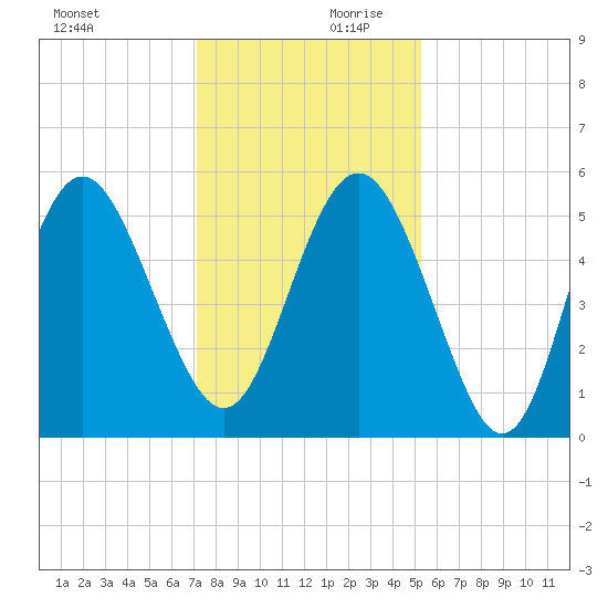 Johnson Creek Bridge tide chart for Monday, December 9, 2024
