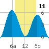 Johnson Creek Bridge tide chart for Saturday, January 11, 2025