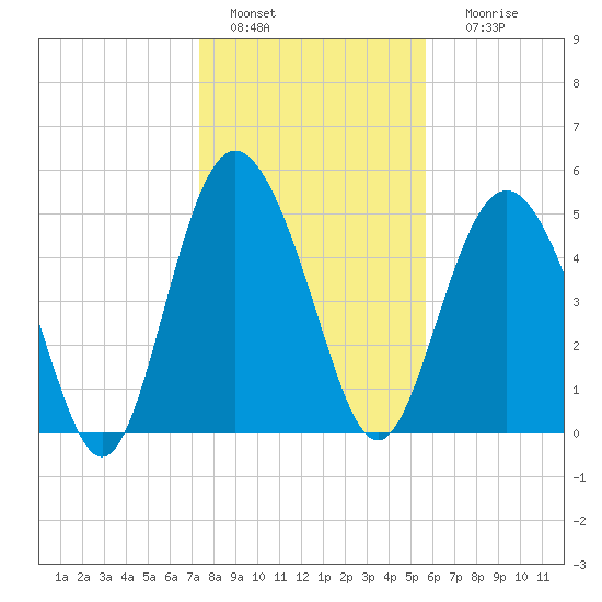 Johnson Creek Bridge tide chart for Wednesday, January 15, 2025